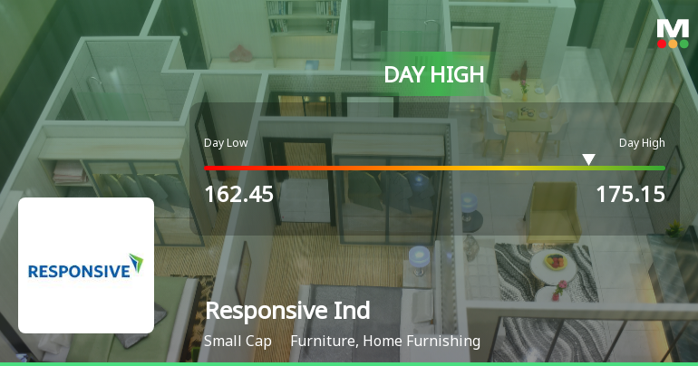 Responsive Industries Ltd Surges 8.4% to Day's High of Rs 174 — Outperforms Sector by 7.26 Percentage Points
