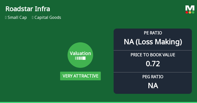 Roadstar Infra Investment Trust Valuation Shifts to Very Attractive Amid Market Volatility