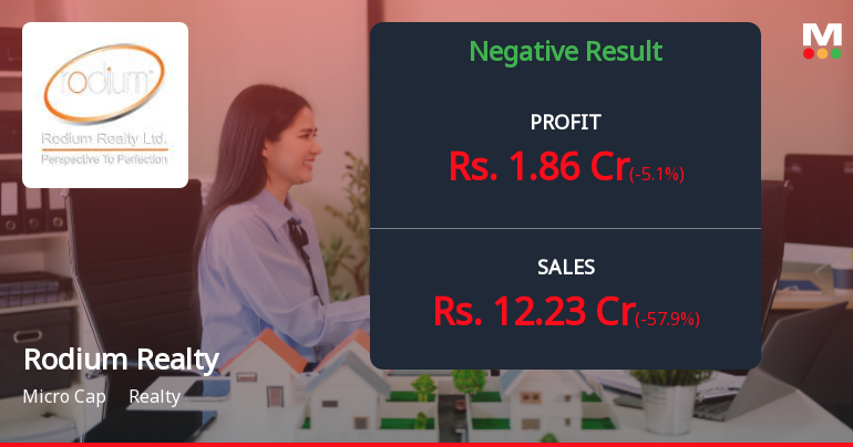 Rodium Realty Q4 FY26: Sharp Revenue Decline Triggers Profit Contraction Despite Healthy Margins