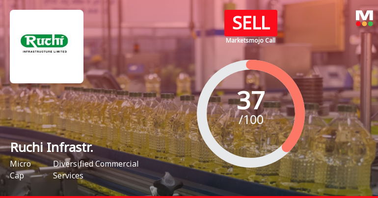 Ruchi Infrastructure Ltd is Rated Sell