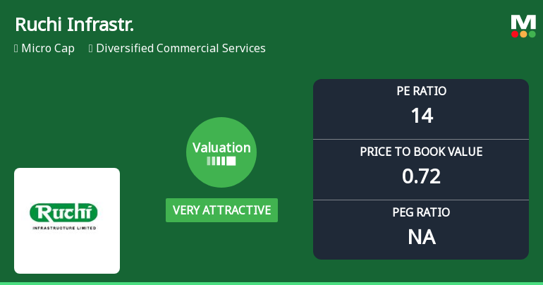 Ruchi Infrastructure Ltd Valuation Shifts Signal Renewed Price Attractiveness