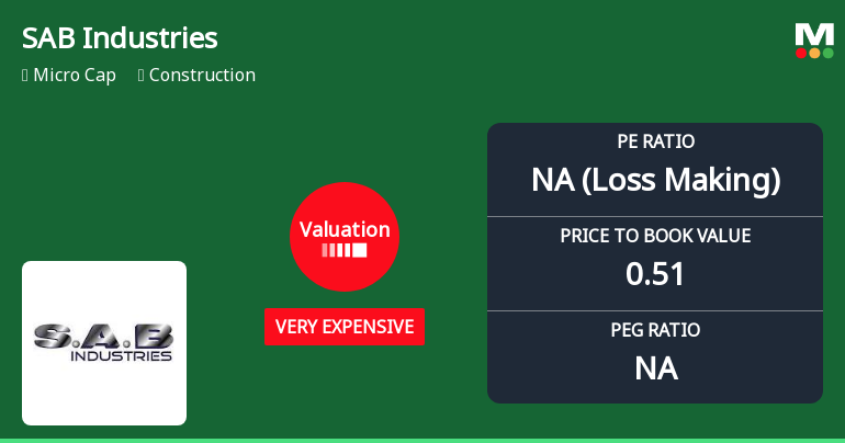 SAB Industries Ltd Valuation Shifts to 'Very Expensive' Amid Mixed Market Performance