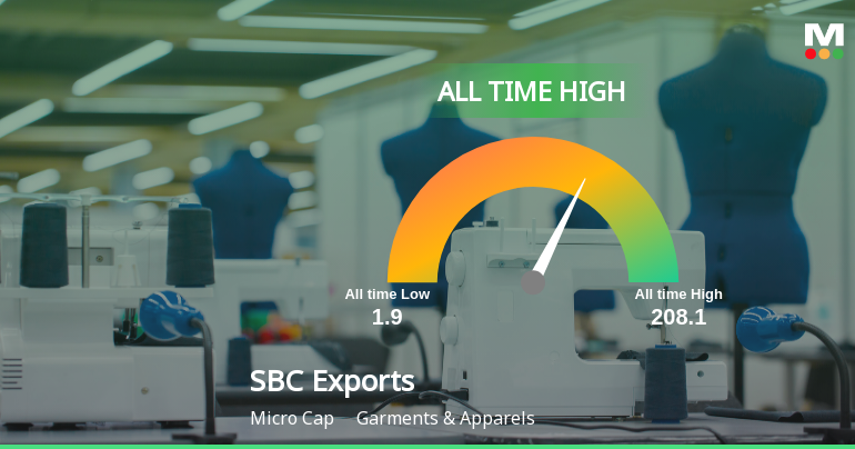 SBC Exports Ltd Hits All-Time High of Rs 34.17 as Momentum Builds Across Timeframes