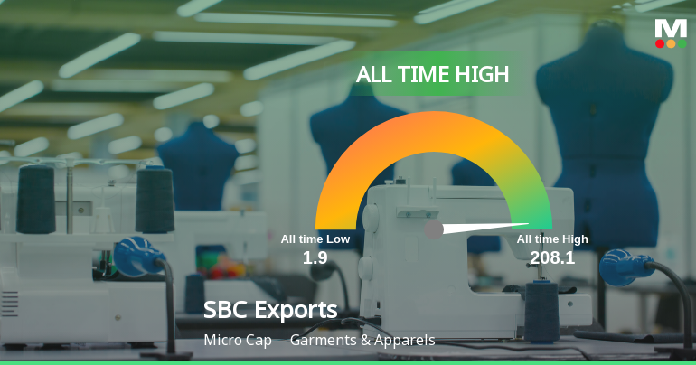 SBC Exports Ltd Hits All-Time High of Rs 36.37 as Momentum Builds Across Timeframes