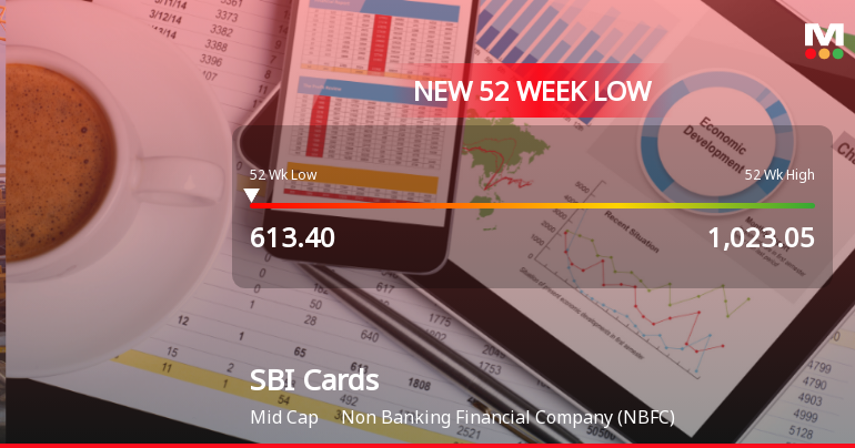 SBI Cards & Payment Services Ltd Falls to 52-Week Low of Rs 613.15 as Sell-Off Deepens