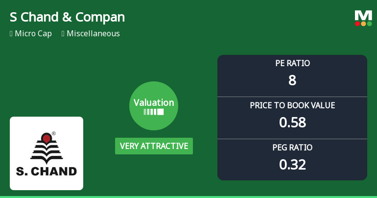 S Chand & Company Ltd Valuation Shifts to Very Attractive Amid Mixed Returns