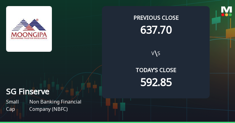 SG Finserve Ltd Opens 6.27% Higher in Sharp Gap Up, But Can the Technicals Support It?
