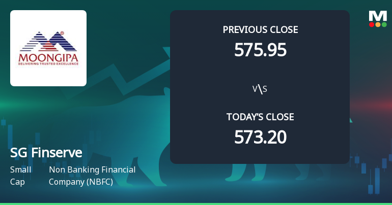 SG Finserve Ltd Opens 7.96% Higher in Sharp Gap Up, But Can the Technicals Support It?
