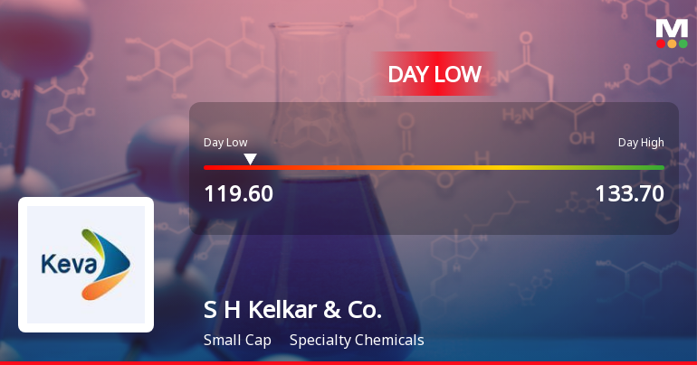S H Kelkar & Company Ltd Hits Intraday Low Amid Price Pressure