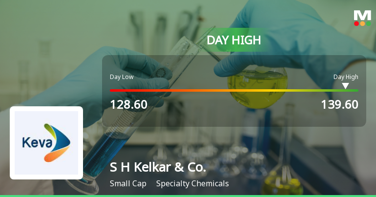 S H Kelkar & Company Ltd Surges 8.36% to Day's High of Rs 137.6 — Outperforms Sector by 8.12 Percentage Points