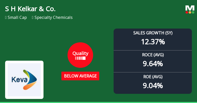 S H Kelkar & Company Ltd Downgraded to Below Average Quality Amid Deteriorating Fundamentals