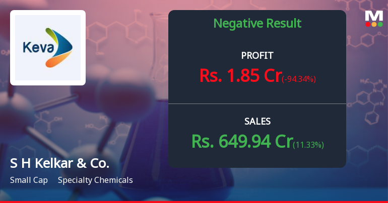 S H Kelkar Q4 FY26: Profit Collapses 98% Despite Revenue Growth as Tax Burden Soars