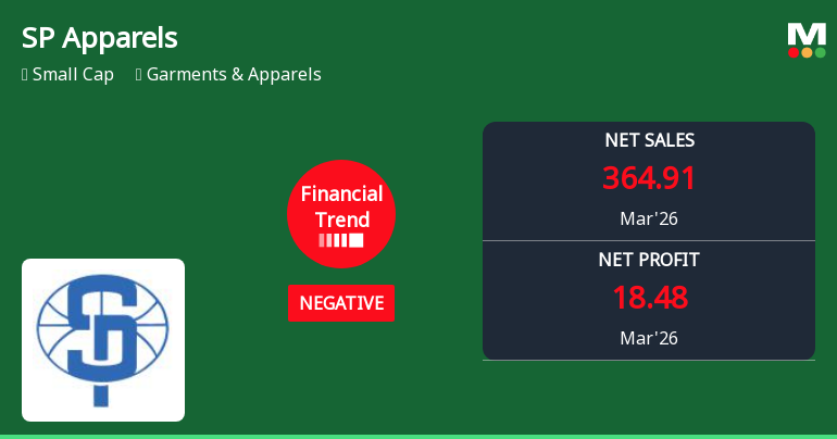 SP Apparels Ltd. Reports Sharp Decline in Quarterly Financial Performance Amid Market Volatility