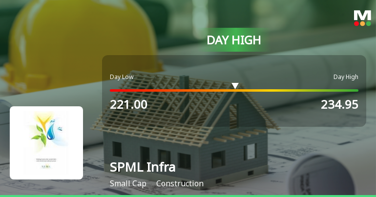 SPML Infra Ltd Surges 7.56% to Day's High of Rs 234.95 — Outperforms Sector by 6.98 Percentage Points