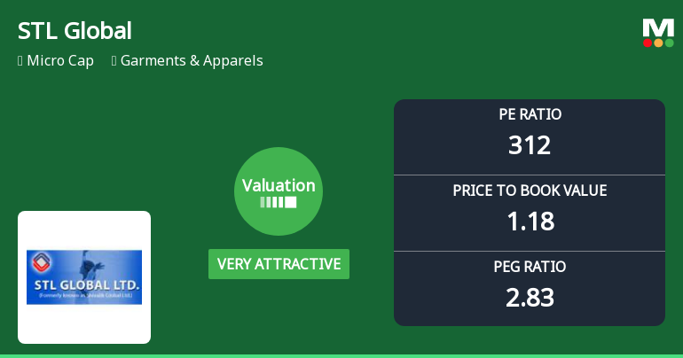 STL Global Ltd Valuation Shifts to Very Attractive Amidst Mixed Market Performance