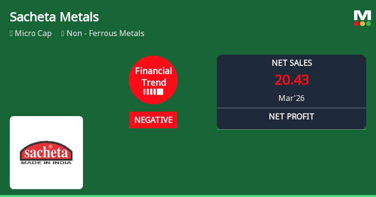 Sacheta Metals Ltd Reports Sharp Decline in Quarterly Financial Performance Amid Negative Trend Shift
