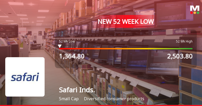 Safari Industries Falls to 52-Week Low of Rs 1364.8 as Sell-Off Deepens