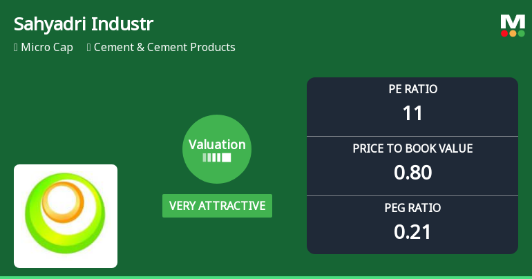 Sahyadri Industries Ltd Valuation Shifts to Very Attractive Amid Mixed Market Returns