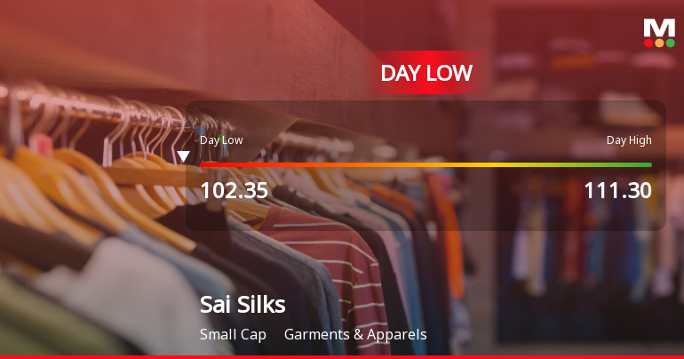 Sai Silks (Kalamandir) Ltd Hits Intraday Low Amid Price Pressure
