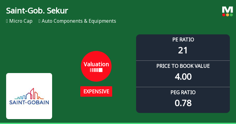 Saint-Gobain Sekurit India Ltd Valuation Shifts Signal Price Attractiveness Change
