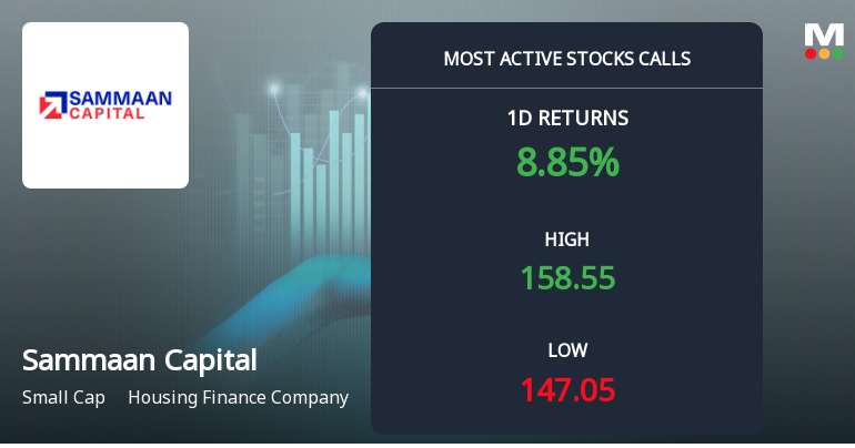 11,184 Call Contracts Traded on Sammaan Capital Ltd as Stock Gains 9.5% Ahead of Expiry