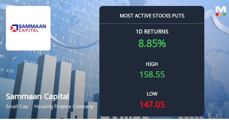 Rs 150 Puts — 3.0% Below Current Price — Draw 4,997 Contracts on Sammaan Capital Ltd