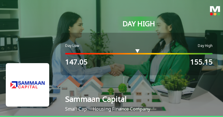 Sammaan Capital Ltd Surges 8.4% to Day's High of Rs 155.15 — Outperforms Sector by 5.7 Percentage Points