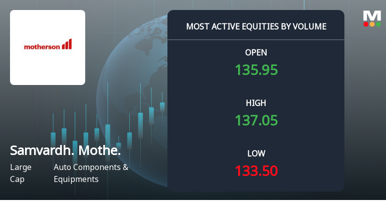 Samvardhana Motherson International Ltd Sees Exceptional Volume Surge Amidst Strong Price Gains