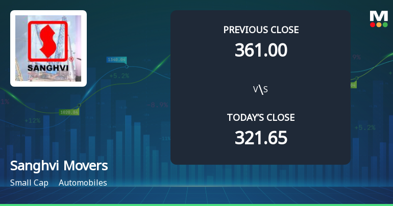 Sanghvi Movers Ltd Opens 9.45% Higher Amid Mixed Technical Signals