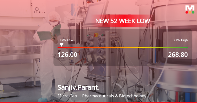 Sanjivani Paranteral Ltd Falls to 52-Week Low of Rs 126 Amidst Prolonged Downtrend