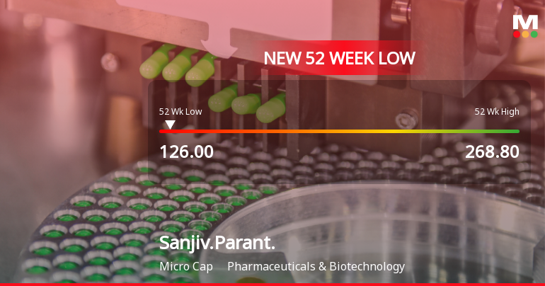 Sanjivani Paranteral Ltd Falls to 52-Week Low of Rs 126 as Sell-Off Deepens