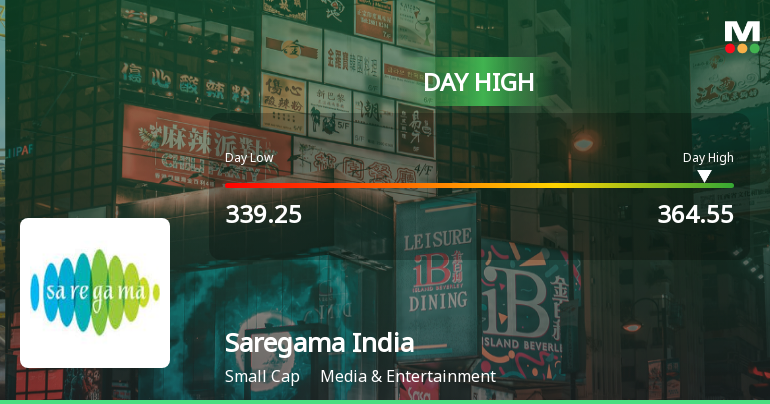 Saregama India Ltd Surges 7.97% to Day's High of Rs 351.35 — Outperforms Sector by 4.44 Percentage Points