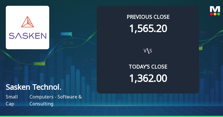 Sasken Technologies Ltd Opens 10.57% Higher Amid Mixed Technical Signals
