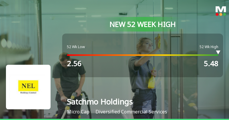 Broad-Based Technical Strength Lifts Satchmo Holdings Ltd to 52-Week High of Rs 5.48