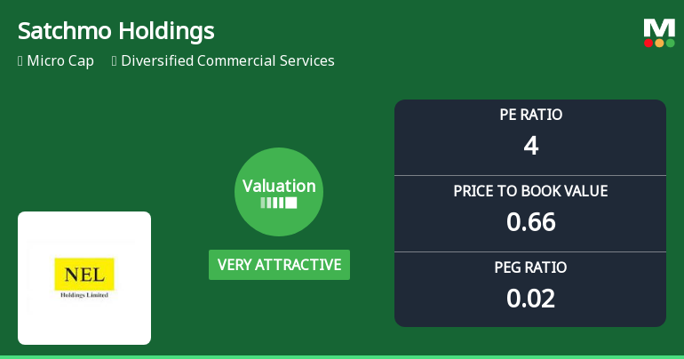 Satchmo Holdings Ltd Valuation Shifts Signal Strong Buy Opportunity
