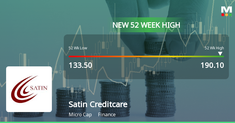 Broad-Based Technical Strength Lifts Satin Creditcare Network Ltd to 52-Week High of Rs 190.1