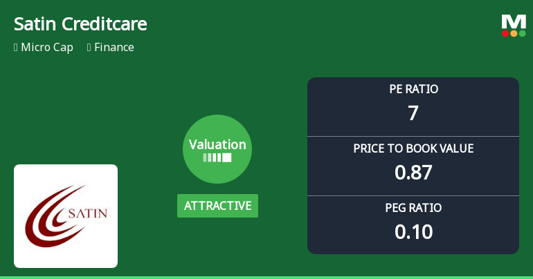 Satin Creditcare Network Ltd Valuation Shifts Signal Renewed Price Attractiveness
