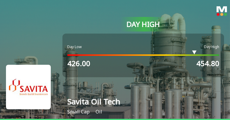 Savita Oil Technologies Ltd Surges 7.31% to Day's High of Rs 451 — Outperforms Sector by 6.32 Percentage Points