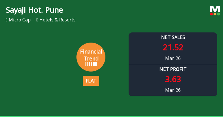 Sayaji Hotels (Pune) Ltd Reports Flat Quarterly Performance Amid Margin Pressures