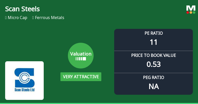 Scan Steels Ltd Valuation Shifts to Very Attractive Amid Market Rally