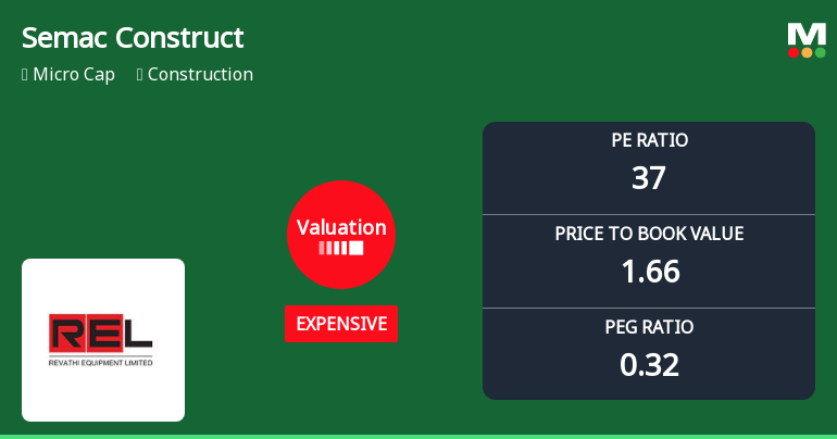Semac Construction Ltd Valuation Shifts Amid Mixed Market Performance