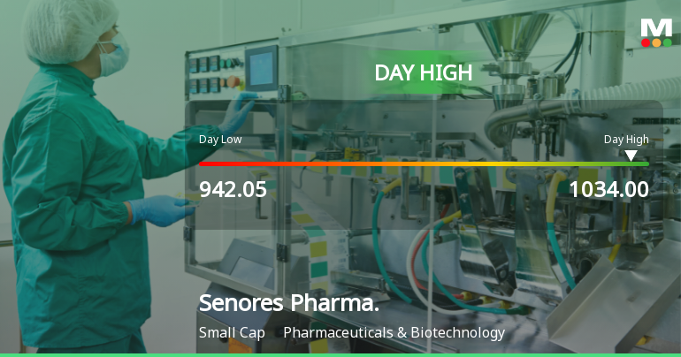 Senores Pharmaceuticals Ltd Surges 7.36% to Day's High of Rs 1020.9 — Outperforms Sector by 6.41 Percentage Points