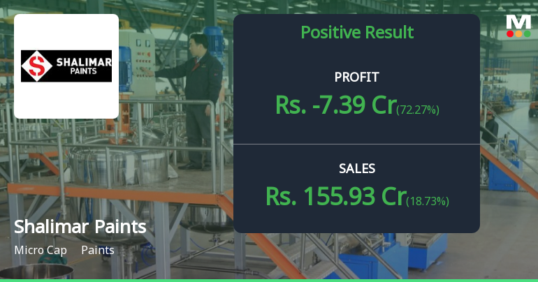 Shalimar Paints Q4 FY26: Losses Narrow But Structural Challenges Persist