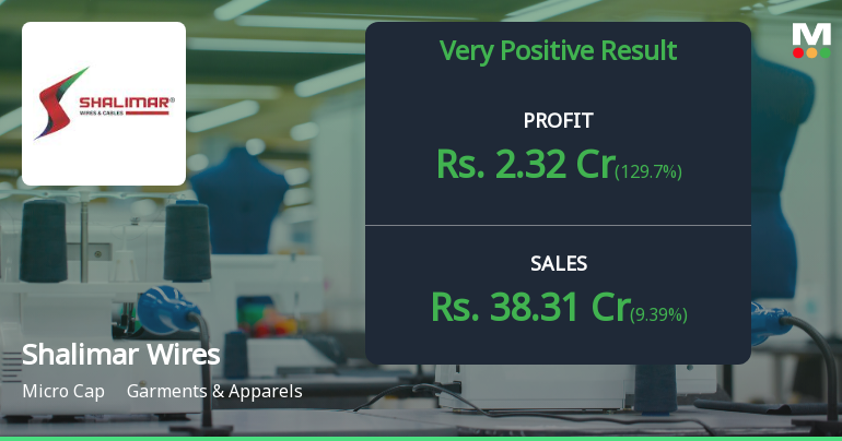 Shalimar Wires Q4 FY26: Profit Surge Masks Underlying Debt Burden