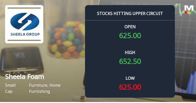 Sheela Foam Ltd. Locks at Upper Circuit With 20% Gain — Buyers Queue, Sellers Absent