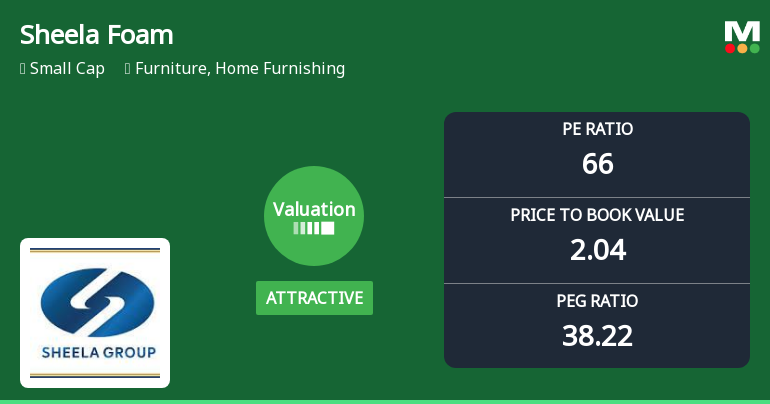 Sheela Foam Ltd: Valuation Shift Signals Renewed Price Attractiveness Amid Mixed Returns