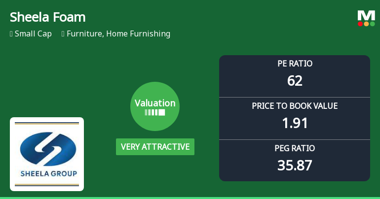 Sheela Foam Ltd: Valuation Shifts Signal Renewed Price Attractiveness Amid Mixed Returns