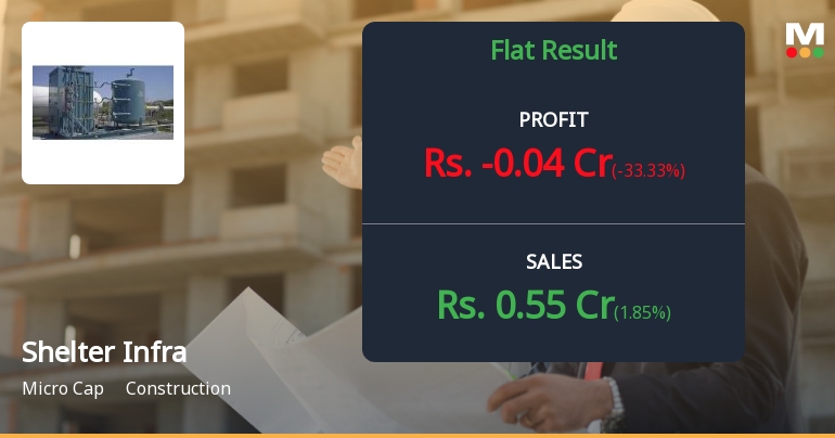 Shelter Infra Projects Q4 FY26: Losses Deepen as Revenue Stagnates