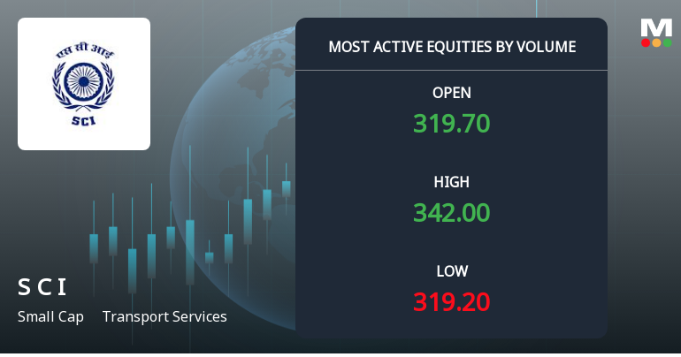 Shipping Corporation of India Ltd Sees Exceptional Volume Surge Amidst Strong Price Gains
