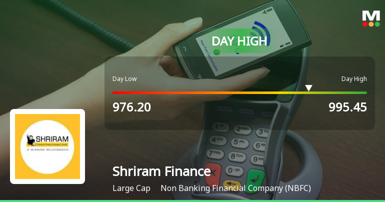 Shriram Finance Ltd Rallies 2.84% and Approaches 20 DMA Resistance — A Key Technical Test Ahead